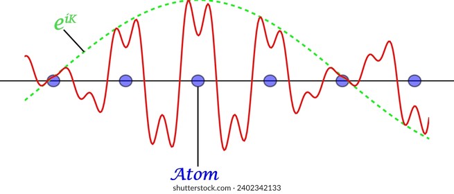 Graph of the real part of a typical Bloch state.Vector illustration.