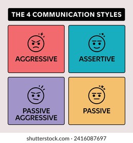 Graph representing the four communication styles: aggressive, assertive, passive-aggressive, and passive.