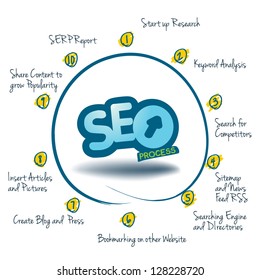 Graph showing the 10 Steps of SEO Searching Engine Optimization, SEO, a graph which explain the ten steps for a success Optimization on the web. Used Free FONT: Jenna Sue From "Jennasuedesignco"