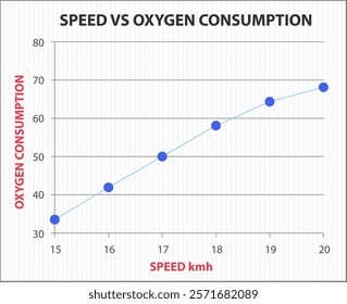 Graph showing relationship between speed and oxygen consumption