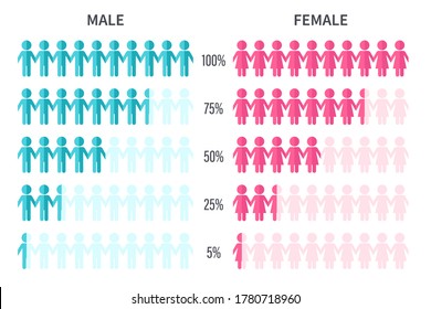 Gráfico que muestra las estadísticas del número de hombres y mujeres encuestados por porcentaje.