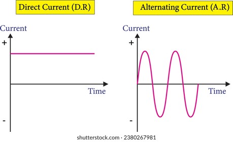  gráfico que muestra la variación de la corriente con el tiempo para alternar la corriente y la corriente directa.Ilustración vectorial.
