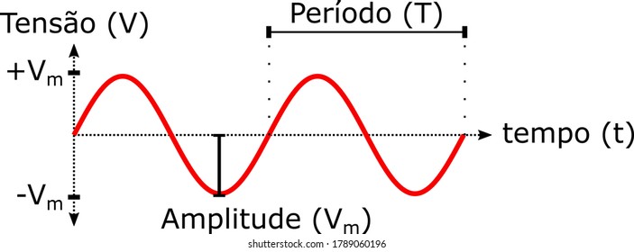 Graph of Sine Wave Parts