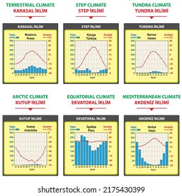 Graph of temperature and precipitation (equatorial, savanna, monsoon, desert, mediterranean, oceanic, continental, steppe, tundra, arctic)