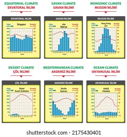 Graph of temperature and precipitation (equatorial, savanna, monsoon, desert, mediterranean, oceanic, continental, steppe, tundra, arctic)