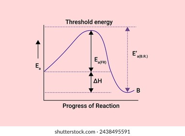 Graph of Threshold energy and Progress of Reaction