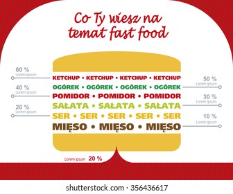 Graphic chart / representation - fast food - hamburger 
In the Polish language:  What do You know about fast food.
