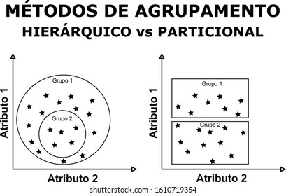 Graphic comparison of groups formed by Hierarchical Clustering and Partitional Clustering methods (legends in portuguese)