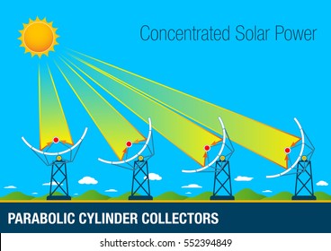 Graphic of Parabolic cylinder collectors are parabolic shaped mirrors placed in rows. Its operation consists in the concentration of the solar rays in a central tube through which circulates oil. 