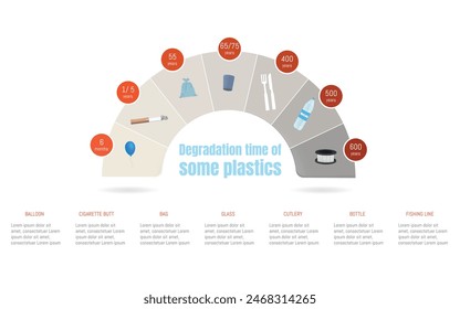 A graphic of a rainbow with the words "degradation time of some plastics" written below it