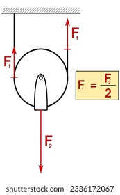 Graphic representation of the balance of forces on a free pulley