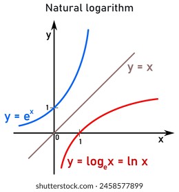 Graphic representation and comparison of the natural (Napier) logarithm function and its inverse exponential function distinguished by red and blue