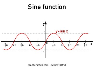 Graphic representation of the goniometric sine function on the number line in red