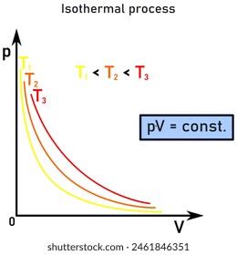 Graphic representation of the isothermal process in an ideal gas of constant mass - the product of pressure and volume of the gas is constant, Boyle-Mariott's law