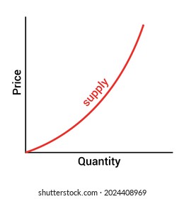 Graphic Representation Nonlinear Supply Curve Diagram Stock Vector ...