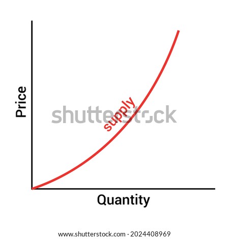 graphic representation of non-linear supply curve diagram in economics
