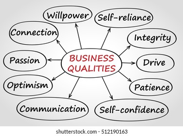 Graphic scheme with most important business qualities.