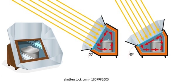 Graphic shows the difference between 60 degree box solar cooker and 30 degree cooker with closed glass lid, metal reflectors and pot inside on white background. Vector image