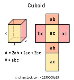 Graphical derivation of the area and volume of a cuboid using its mesh - color-coded