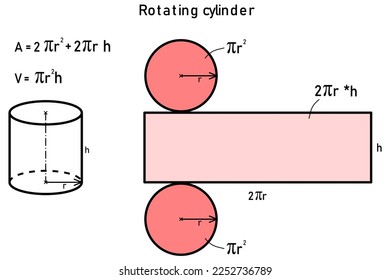 Grafische Ableitung der Fläche und des Volumens eines rotierenden Zylinders unter Verwendung seiner Maschenweite