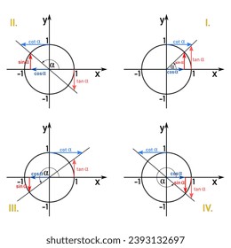 Graphical derivation of the signs of the goniometric values in all four quadrants for the sine, cosine, tangent, cotangent functions