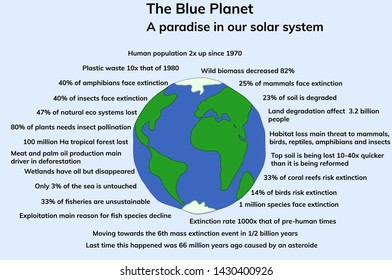 A graphical presentation of earth surrounded of short sentences concerning the loss of mammals, reptiles, amphibians, fish, birds, insects, forests, coral reefs, soil and forests due to humans.