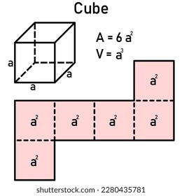A graphical representation of the area and volume of a cube using its mesh in light red
