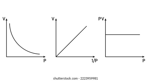 Graphical representation of boyle's law. Scientific vector illustration isolated on white background.