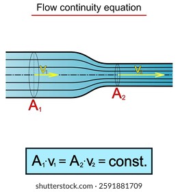 Graphical representation of the continuity equation of flow in a tube of unequal cross-section, sketch and equation