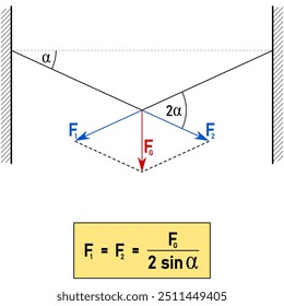 Graphical representation of the decomposition of the force into two divergent components and the relationship for the distributed forces