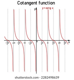 Graphical representation of the goniometric cotangent function on the number line in red
