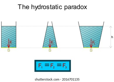 The graphical representation of the hydrostatic paradox on three vessels with a liquid of different shape and different volume, the hydrostic compressive force does not change at the same bottom conte