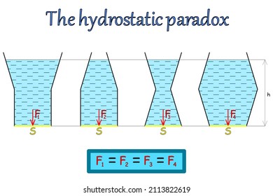 Graphical representation of the hydrostatic paradox on four vessels with a liquid of different shape and volume, while the vessels have the same bottom content and the same liquid height
