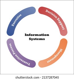 Graphical representation of Information Systems. Infographic presentation template of a four-step process