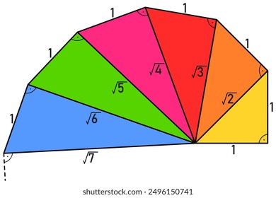 Grafische Darstellung der Größenordnung der Quadratwurzeln von zwei, drei, vier, etc. unter Verwendung des pythagoräischen Theorem
