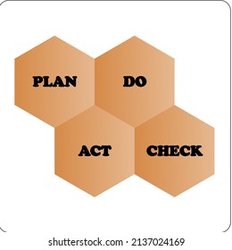 Graphical representation of Plan, Do, Check and Act cycle for Continuous Improvement