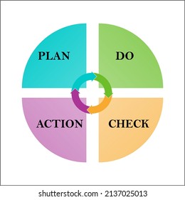 Graphical representation of Plan, Do, Check, and Act cycle for Continuous Improvement. This model ensures that objectives are met in a certain time frame