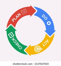 Graphical representation of Plan, Do, Check, and Act cycle for Continuous Improvement. This model ensures that objectives are met in a certain time frame
