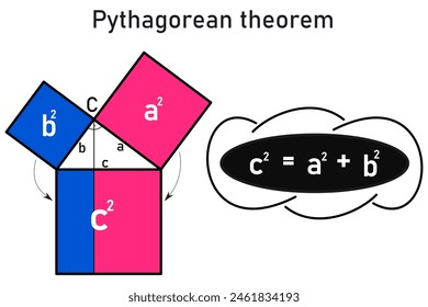 Graphical representation of the Pythagorean theorem and its equation, the sum of the square above the hypotenuse is equal to the sum of the squares above the two perpendiculars, using blue and pink