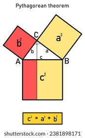 Graphical representation of the Pythagorean theorem, the sum of the squares above the hypotenuse is equal to the sum of the squares above the two perpendiculars