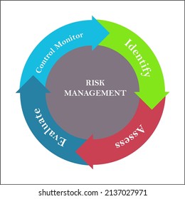 968 Risk management cycle Images, Stock Photos & Vectors | Shutterstock