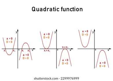 Graphical representation of the roots of a quadratic equation for three different values of the discriminants