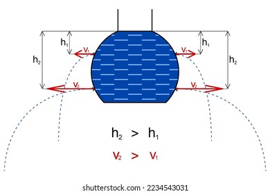 The graphical representation of the velocity of liquid flowing through an opening in a vessel