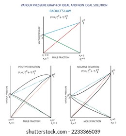 ilustración gráfica vectorial de la ley de flujo para solución ideal y no ideal, presión de vapor y gráfico de fracción de topo