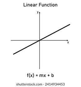 Graphing linear function with formula in mathematics. Math resources for teachers and students.