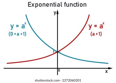 Gráficos de la función exponencial en la línea numérica, azul para la base "a" de cero a uno, rojo para la base "a" mayor de uno