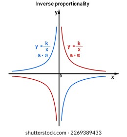 Graphs of the function of inverse proportionality on the numerical axis, blue for a negative coefficient, red for a positive coefficient