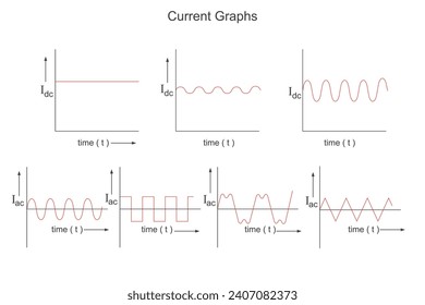Graphs showing the variation of current with time for alternating and direct current. Physics illustration.