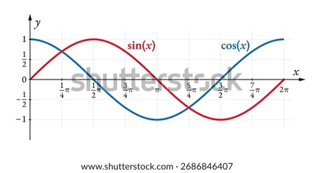 Graphs of sine- and cosine-functions. In mathematics, trigonometric functions of an angle. Used in geometry for triangular calculations in plane and spherical trigonometry, also important in analysis.