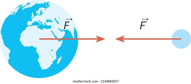 Gravitational attraction between Earth and Moon. 